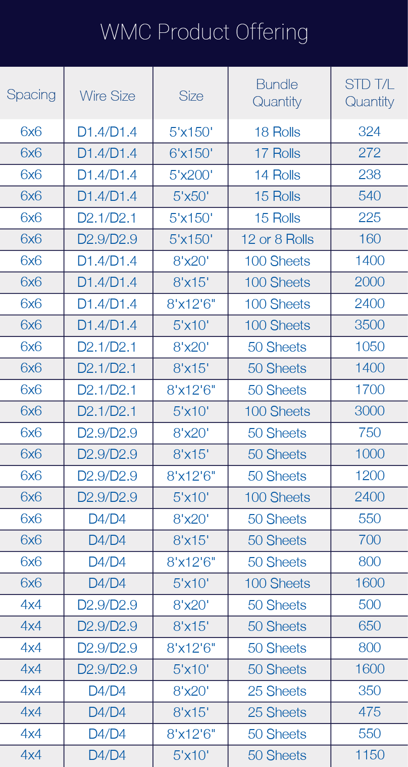 standard welded wire mesh sheet sizes